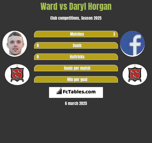 Ward vs Daryl Horgan h2h player stats