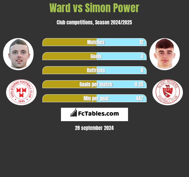 Ward vs Simon Power h2h player stats