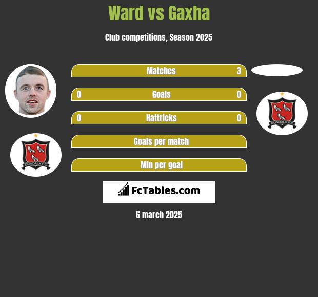 Ward vs Gaxha h2h player stats