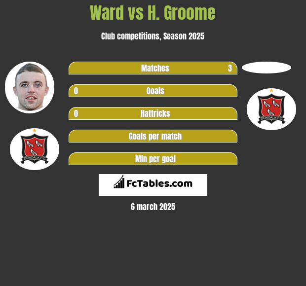 Ward vs H. Groome h2h player stats