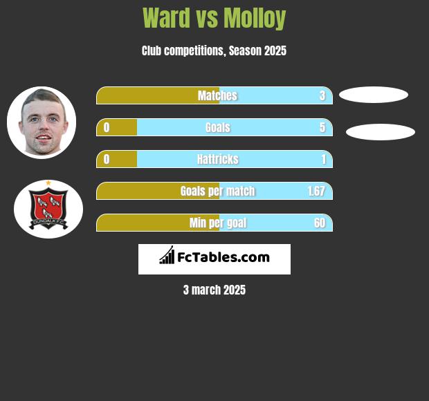 Ward vs Molloy h2h player stats