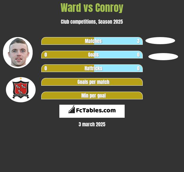 Ward vs Conroy h2h player stats