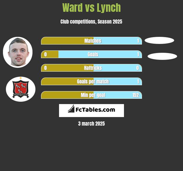 Ward vs Lynch h2h player stats