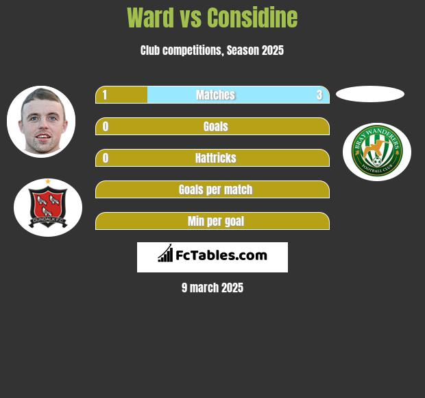 Ward vs Considine h2h player stats