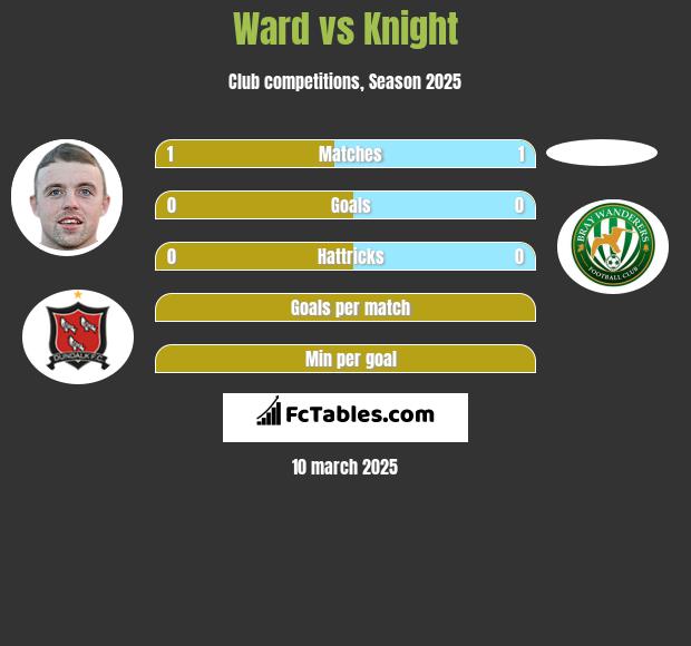 Ward vs Knight h2h player stats