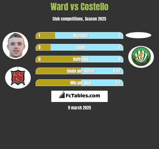 Ward vs Costello h2h player stats