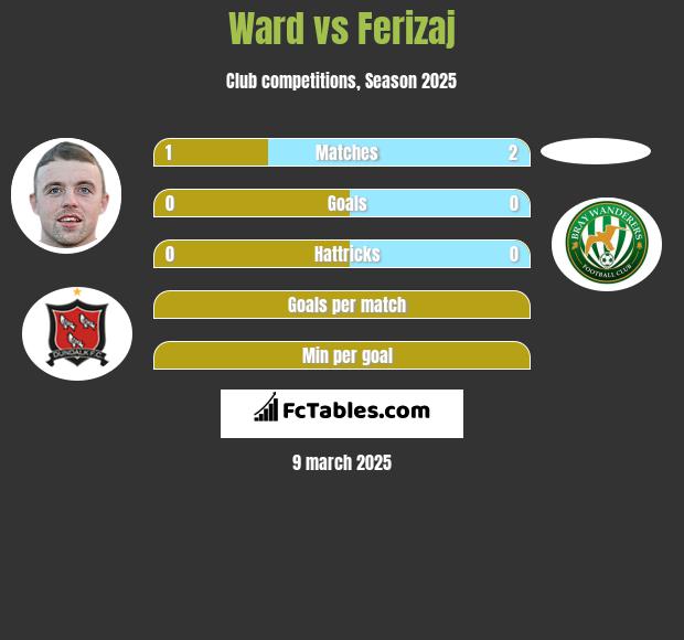 Ward vs Ferizaj h2h player stats