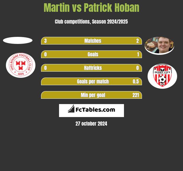 Martin vs Patrick Hoban h2h player stats