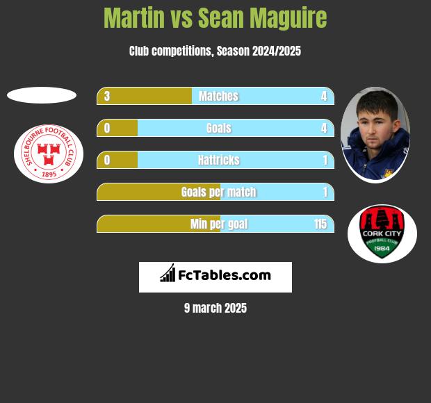 Martin vs Sean Maguire h2h player stats