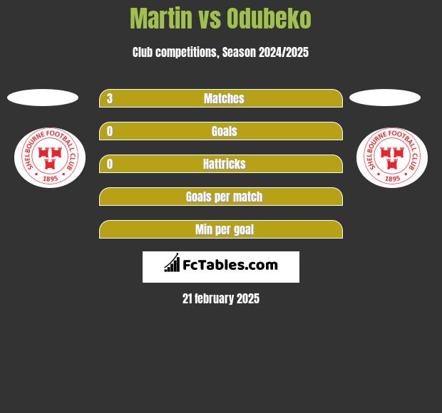 Martin vs Odubeko h2h player stats