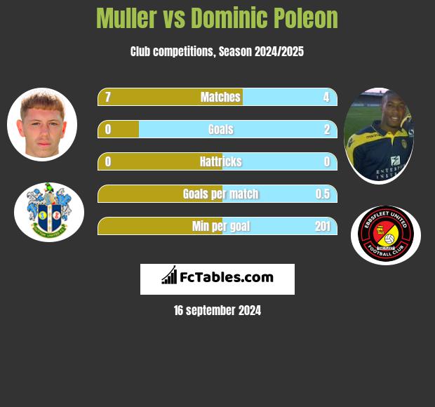 Muller vs Dominic Poleon h2h player stats