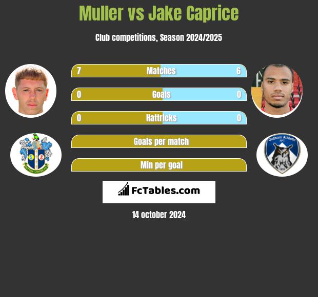 Muller vs Jake Caprice h2h player stats