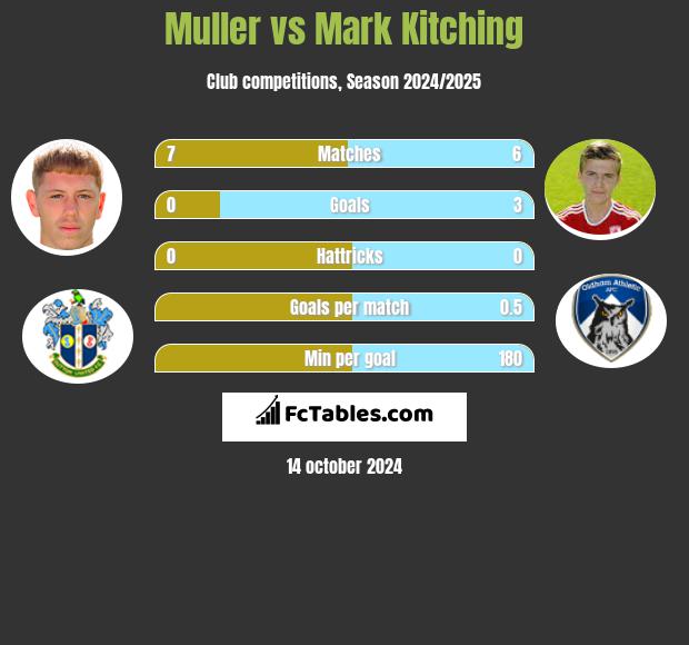 Muller vs Mark Kitching h2h player stats