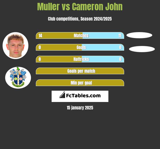 Muller vs Cameron John h2h player stats