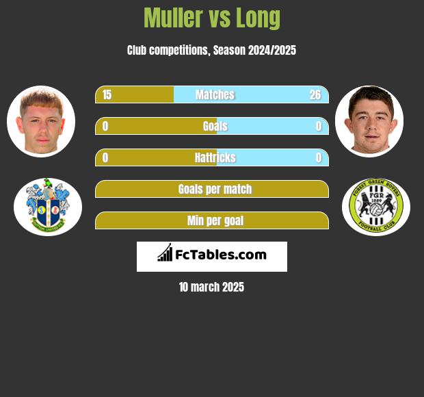 Muller vs Long h2h player stats