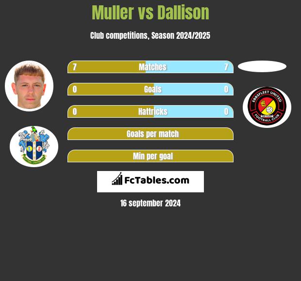 Muller vs Dallison h2h player stats