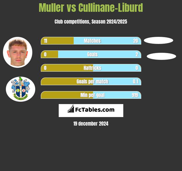 Muller vs Cullinane-Liburd h2h player stats