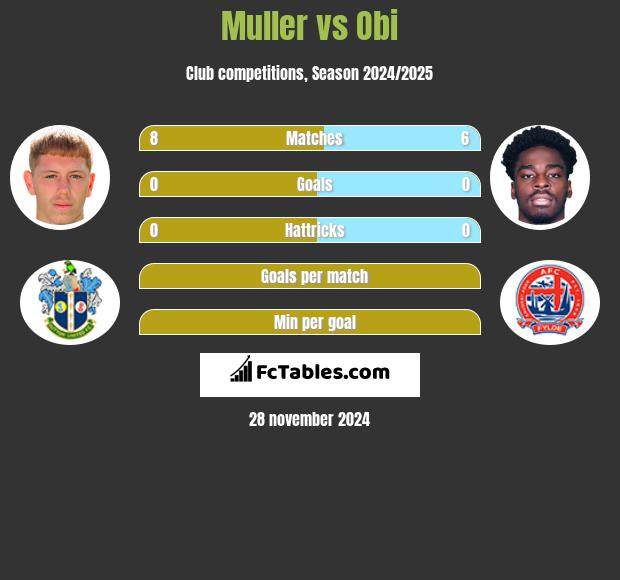 Muller vs Obi h2h player stats