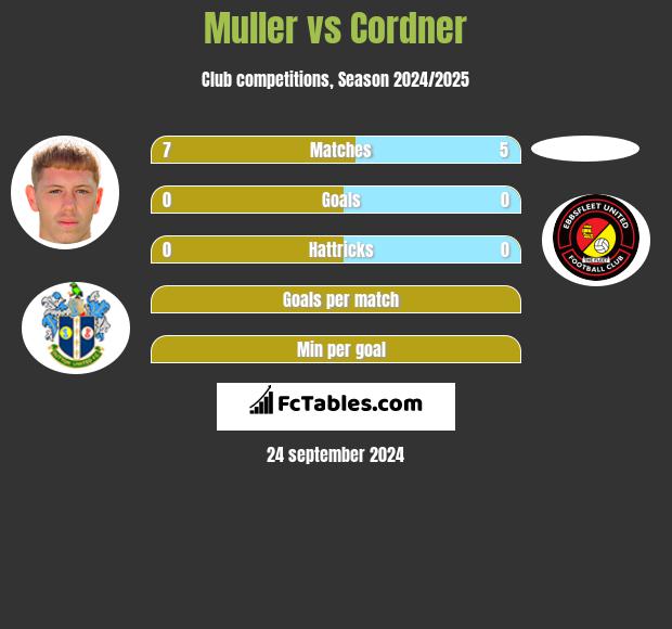 Muller vs Cordner h2h player stats