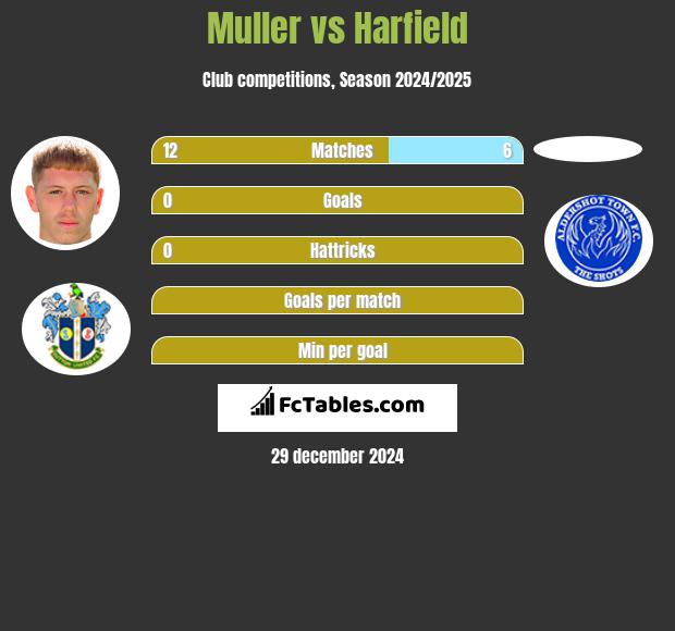 Muller vs Harfield h2h player stats