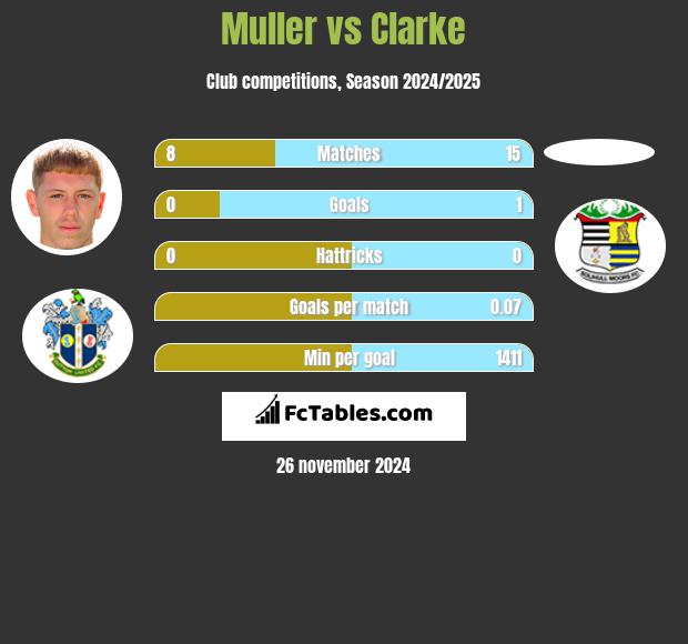 Muller vs Clarke h2h player stats