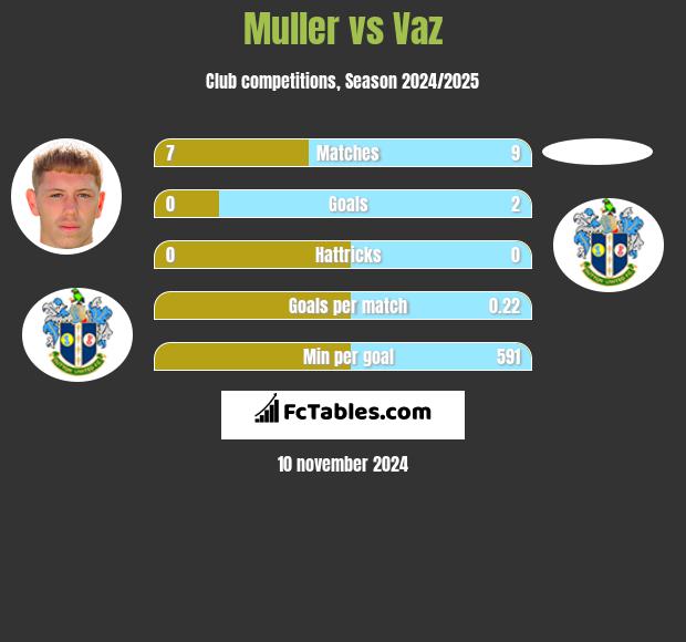 Muller vs Vaz h2h player stats