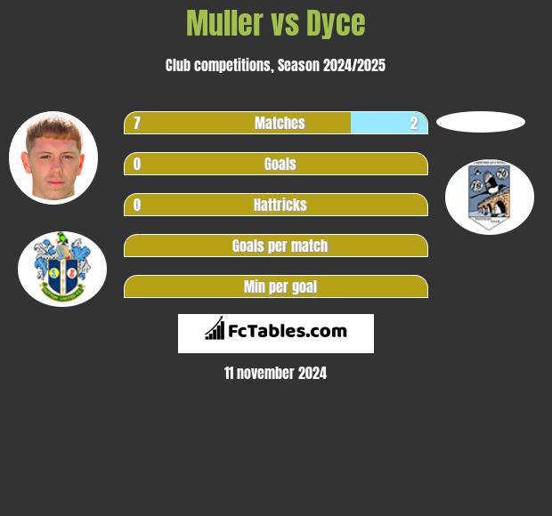 Muller vs Dyce h2h player stats