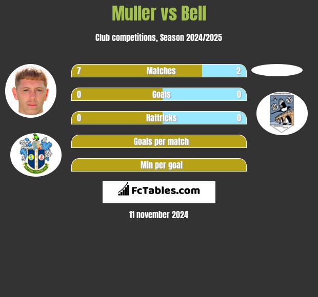 Muller vs Bell h2h player stats