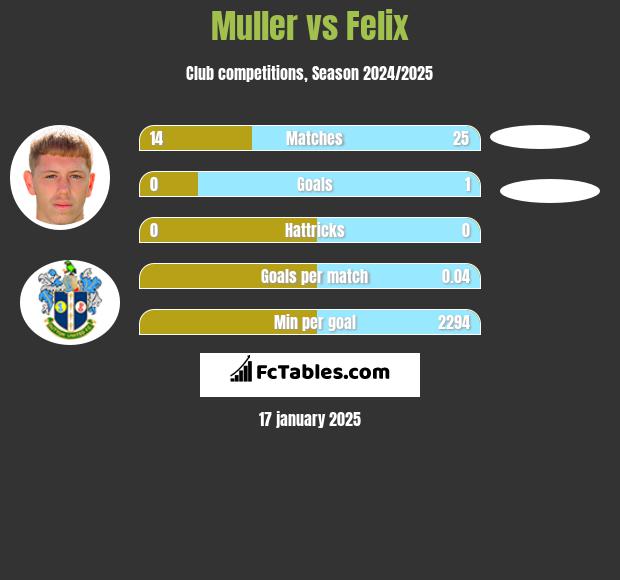 Muller vs Felix h2h player stats