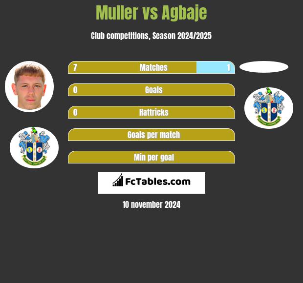 Muller vs Agbaje h2h player stats