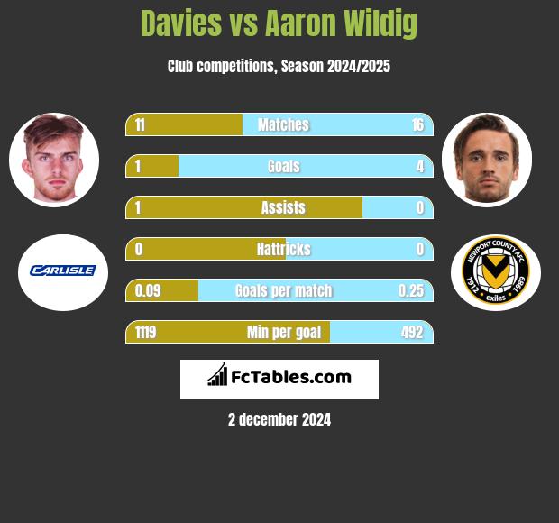 Davies vs Aaron Wildig h2h player stats