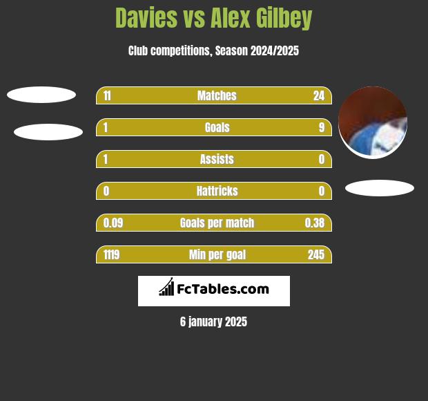 Davies vs Alex Gilbey h2h player stats