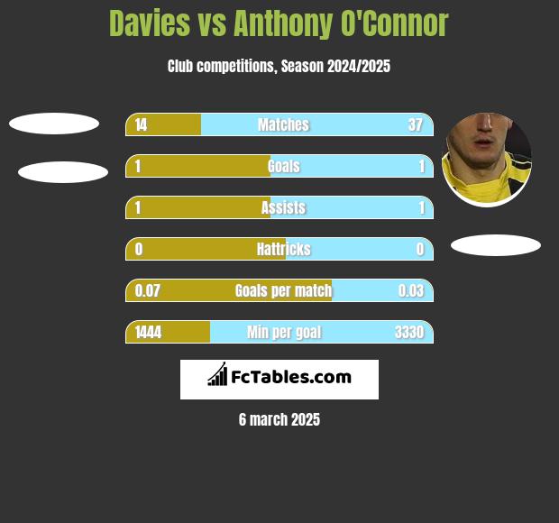 Davies vs Anthony O'Connor h2h player stats