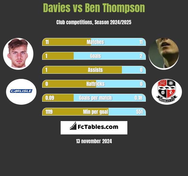 Davies vs Ben Thompson h2h player stats