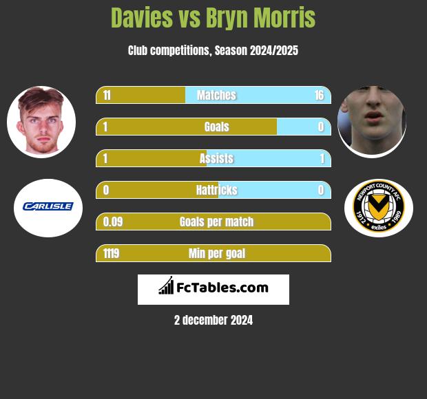 Davies vs Bryn Morris h2h player stats