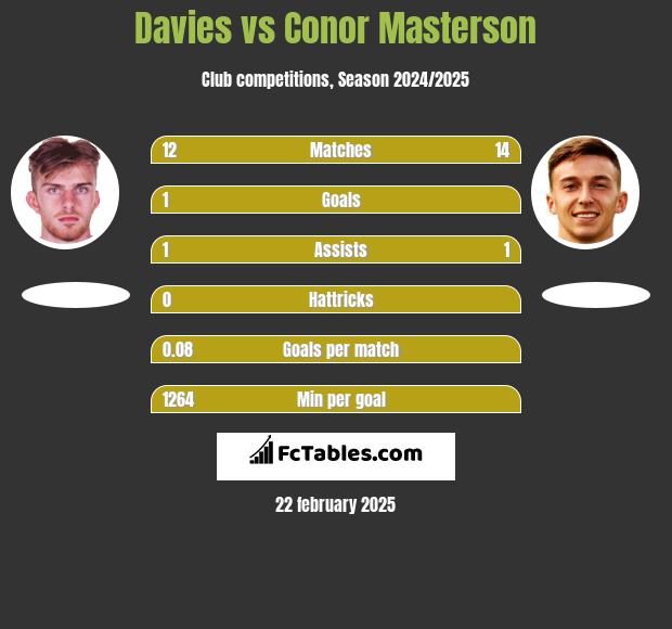 Davies vs Conor Masterson h2h player stats