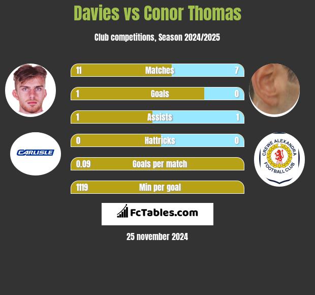 Davies vs Conor Thomas h2h player stats