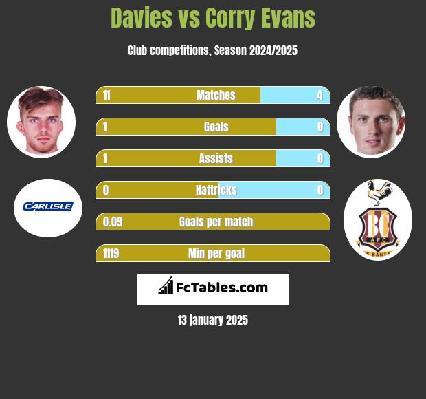 Davies vs Corry Evans h2h player stats