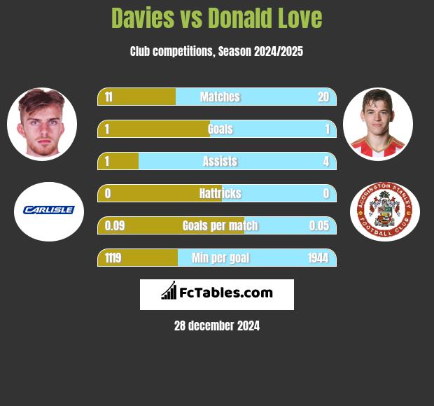 Davies vs Donald Love h2h player stats