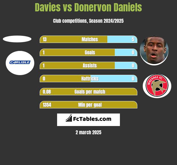 Davies vs Donervon Daniels h2h player stats