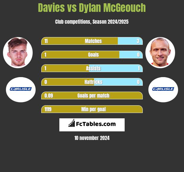 Davies vs Dylan McGeouch h2h player stats