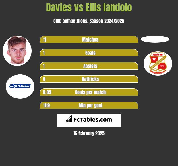 Davies vs Ellis Iandolo h2h player stats