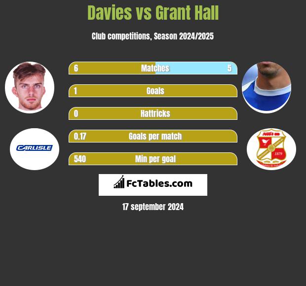 Davies vs Grant Hall h2h player stats