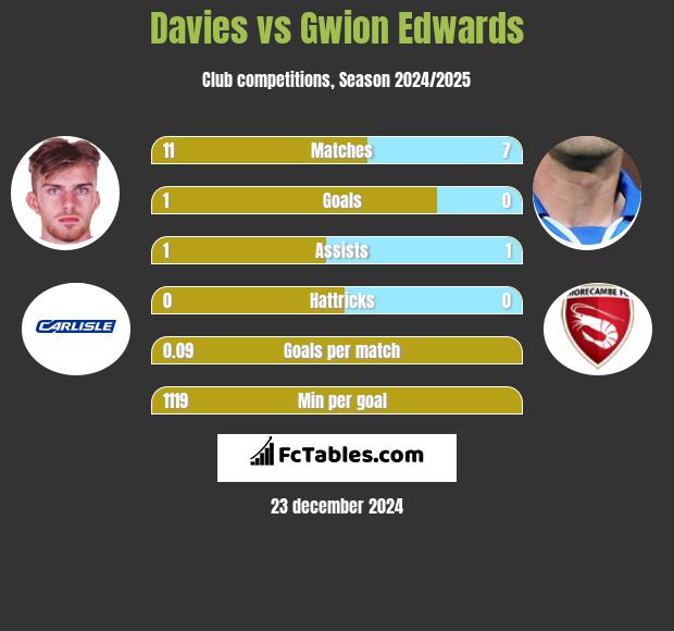 Davies vs Gwion Edwards h2h player stats