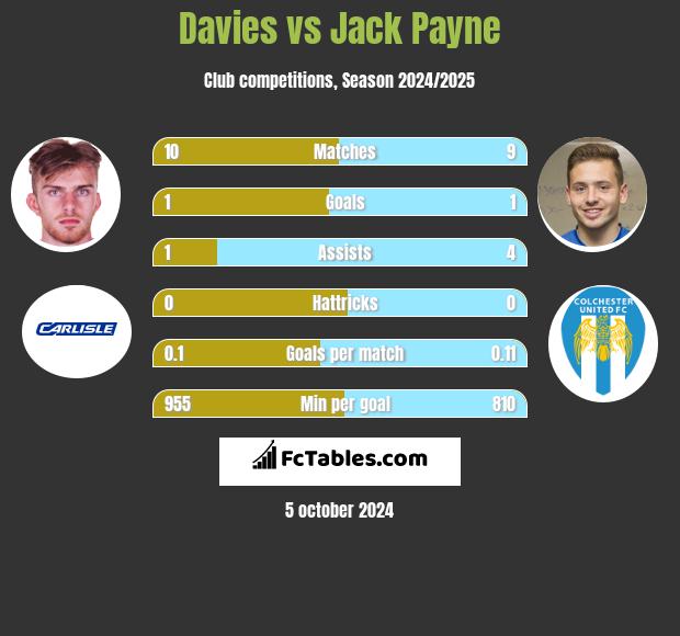 Davies vs Jack Payne h2h player stats