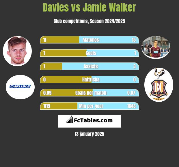 Davies vs Jamie Walker h2h player stats