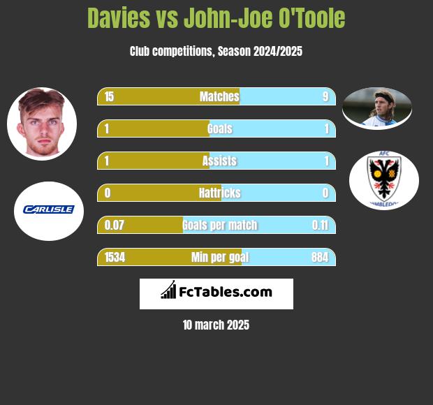 Davies vs John-Joe O'Toole h2h player stats