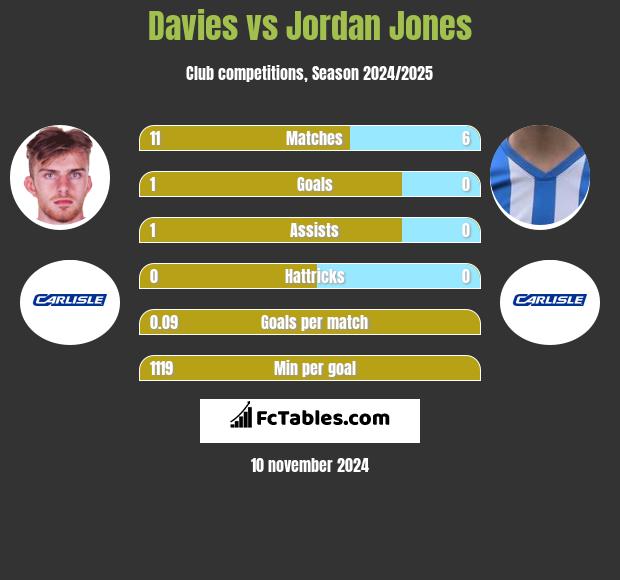 Davies vs Jordan Jones h2h player stats