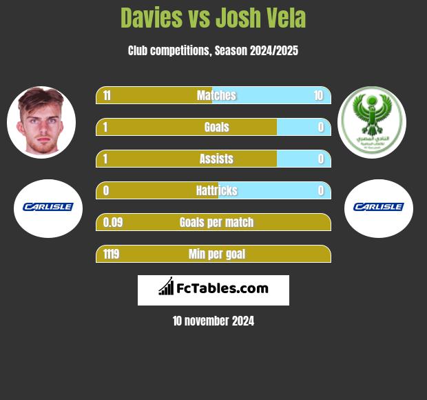 Davies vs Josh Vela h2h player stats