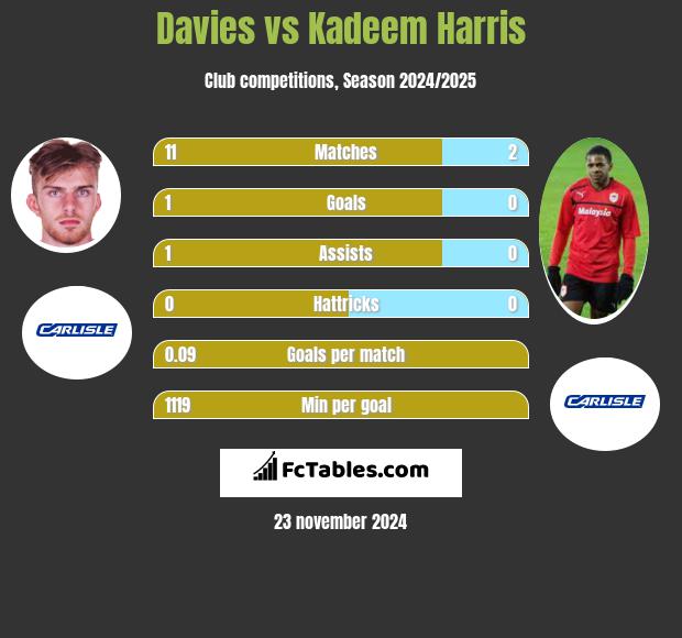 Davies vs Kadeem Harris h2h player stats